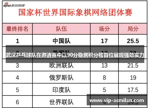 武汉乒乓球队在邀请赛中以90分稳居积分榜首位展现强劲实力