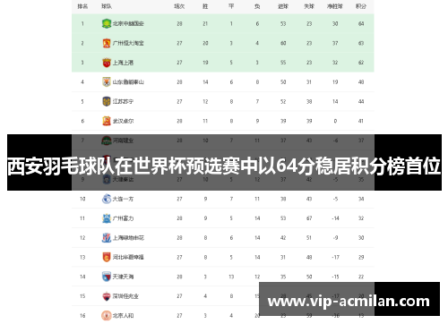 西安羽毛球队在世界杯预选赛中以64分稳居积分榜首位